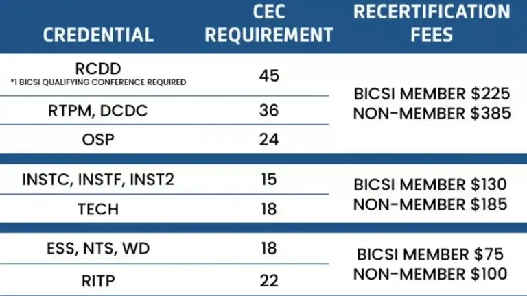 RCDD Exam Cost Analysis 2026: Complete Fee Breakdown & Savings Guide