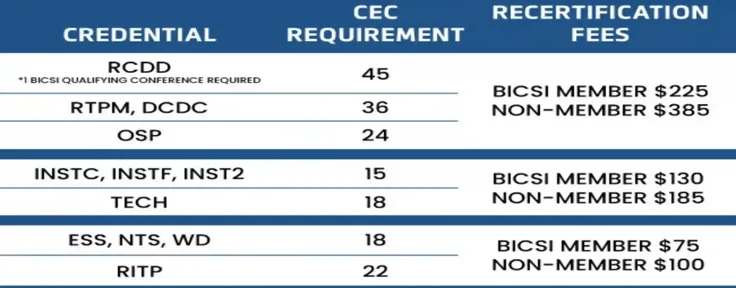 RCDD Exam Cost Analysis 2026: Complete Fee Breakdown & Savings Guide
