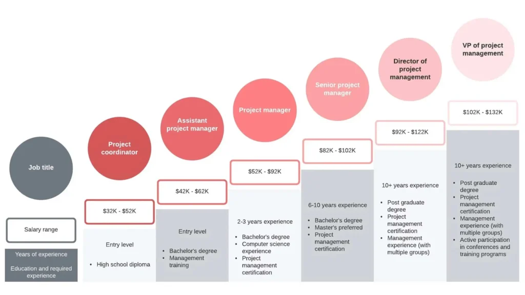 project manager career path