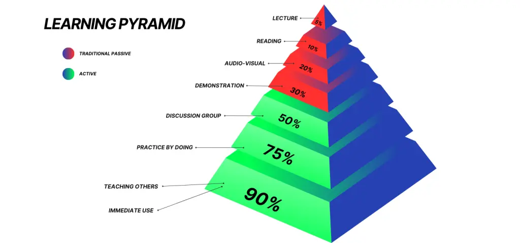 Learning Pyramind